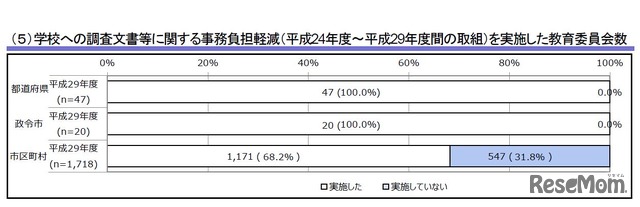 学校への調査文書等に関する事務負担軽減（平成24年度～平成29年度間の取組）を実施した教育委員会数　画像：教育委員会による学校平成29年度教育委員会における学校の業務改善のための取組状況調査結果（速報値の概要）