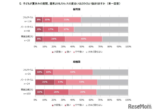 子どもが夏休みの期間、通常よりもストレスの度合いはどのくらい強まりますか（単一回答）　上：保育園児の親　下：幼稚園児の親