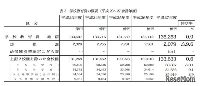 学校教育費の概要