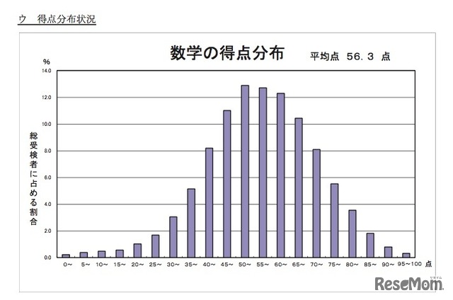 数学の平均点と得点分布