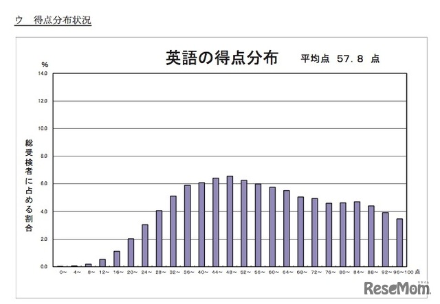 英語の平均点と得点分布