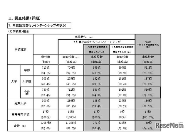 インターンシップを単位認定している大学