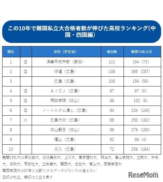 この10年で難関私立大合格者数が伸びた高校ランキング（中国・四国編）