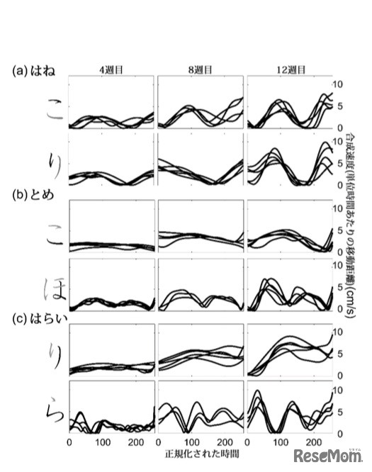小学校教室におけるひらがな学習開始後4・8・12週目における、左側に黒色で示された筆画を複数回書く参加者のペン先の速度変化のプロファイル