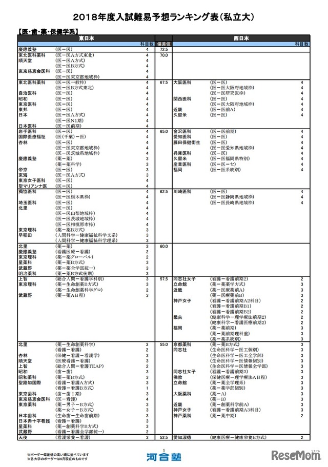 医・歯・薬・保健学系（私立）