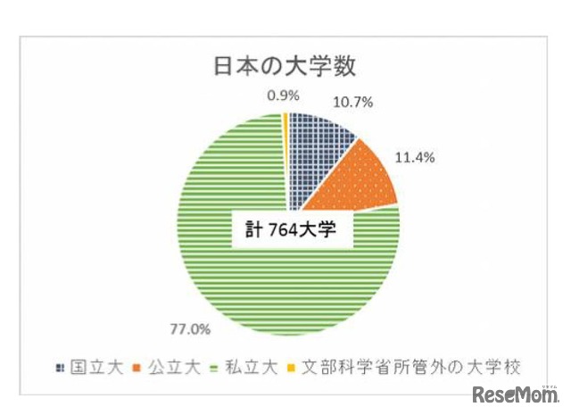 平成29年度日本の大学数