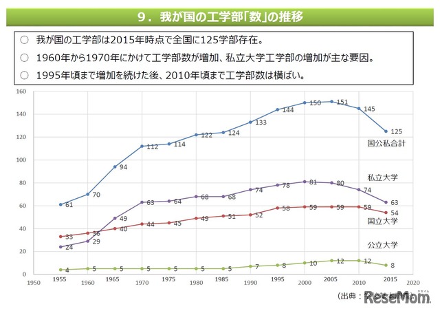 「大学における工学系教育の在り方について（中間まとめ）」　工学部「数」の推移