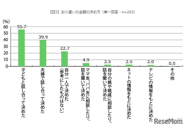 お小遣いの金額の決め方