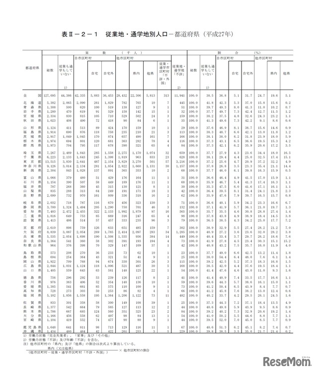 平成27年国勢調査　従業地・通学地による人口・就業状態等集計結果　図：都道府県別従業地・通学地人口…都道府県（平成27年）