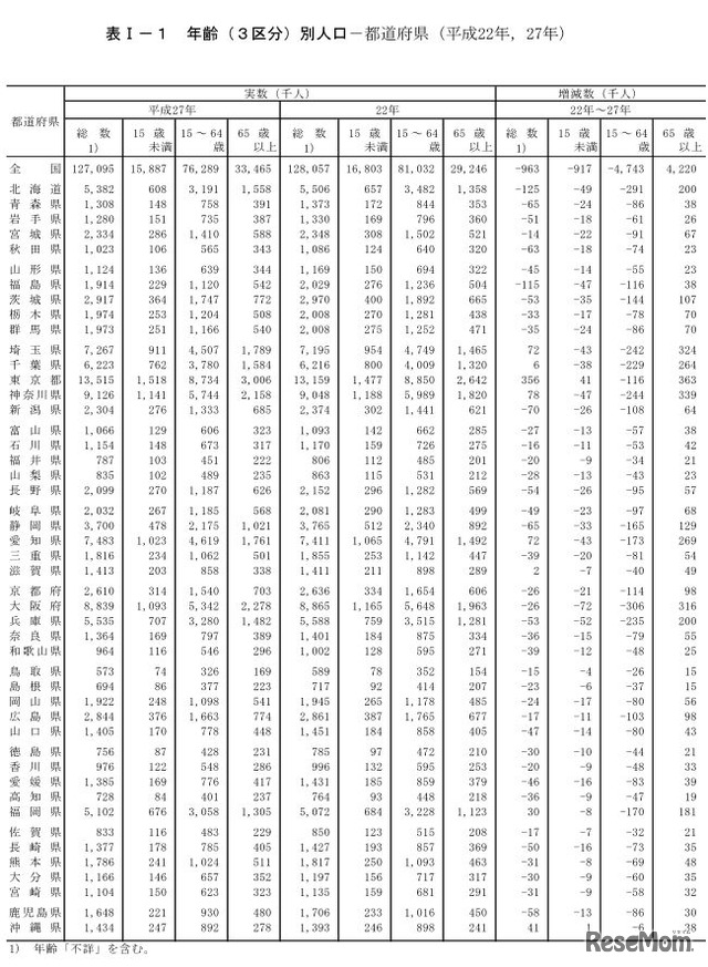 年齢（3区分）別人口（都道府県）