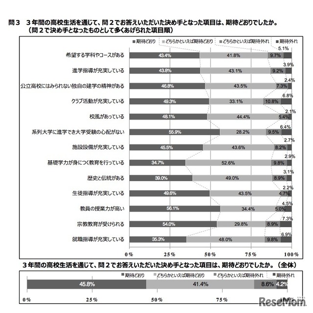 3年間の高校生活を通じて、決め手となった項目は「期待どおり」だったか