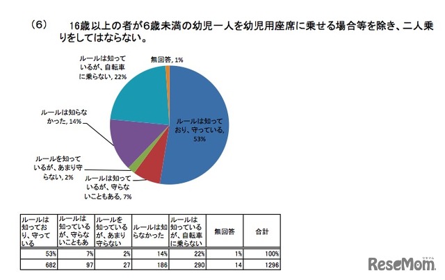 自転車に係る交通ルール