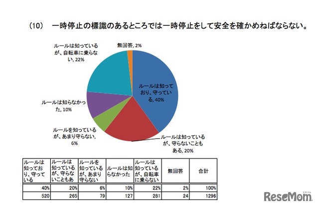 自転車に係る交通ルール