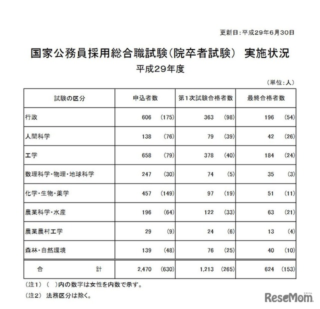 平成29年度　国家公務員採用総合職試験（院卒者試験） 実施状況