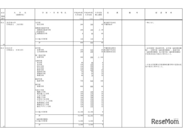 平成30年度からの私立大学等の収容定員の増加に係る学則変更予定一覧（日本大学など）