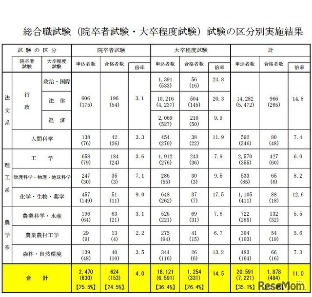 平成29年度（2017年度）の国家公務員採用総合職試験（院卒者試験・大卒程度試験）　試験の区分別実施結果