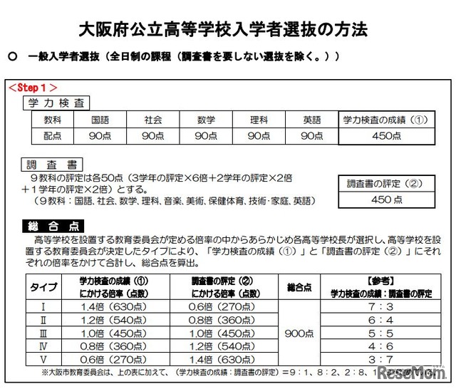 大阪府公立高等学校入学者選抜の方法（一般入学者選抜）