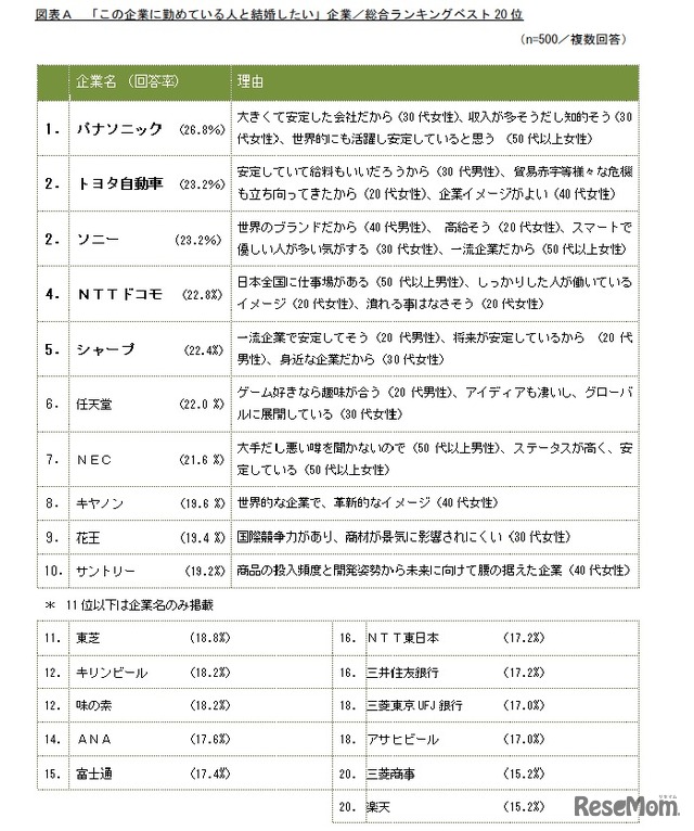 「この企業に勤めている人と結婚したい」企業／総合ランキングベスト20位