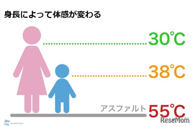 身長によって体感が変わる