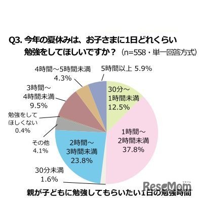 親が子どもに勉強してもらいたい1日の勉強時間