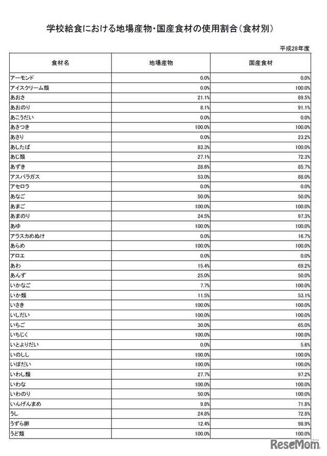 平成28年度学校給食における地場産物・国産食材使用割合（食材別）（一部）