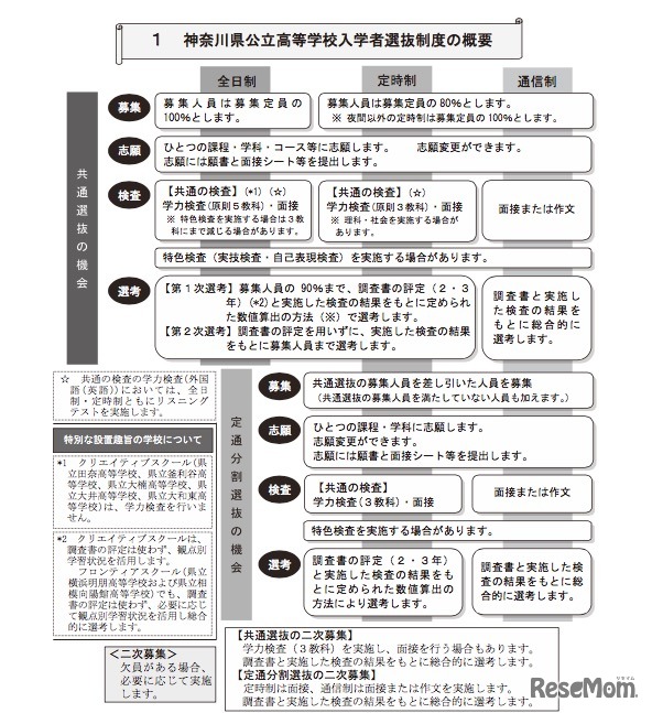 神奈川県公立高等学校平成30年度入学者選抜の概要