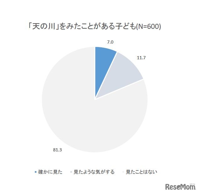 「天の川」をみたことがある子ども　調査画像提供：セガトイズ