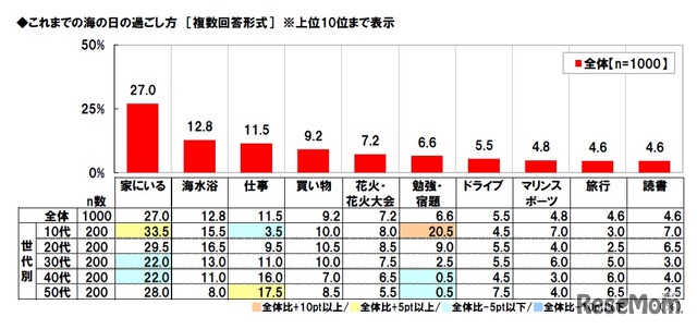 これまでの海の日の過ごし方