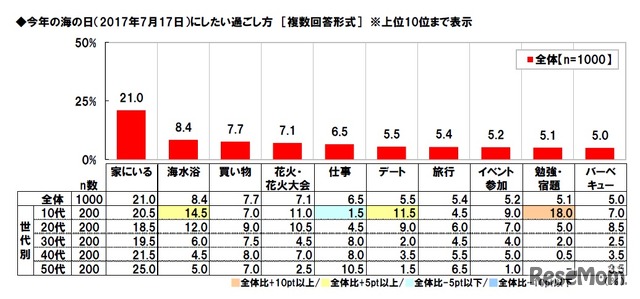 今年の海の日にしたい過ごし方