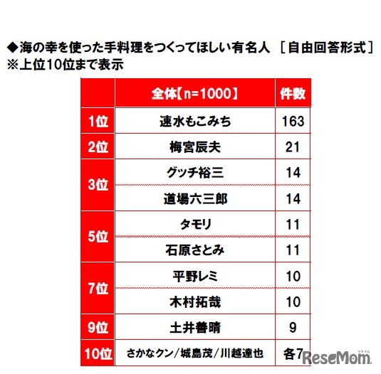 海の幸を使った手料理を作ってほしい有名人