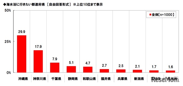海水浴に行きたい都道府県