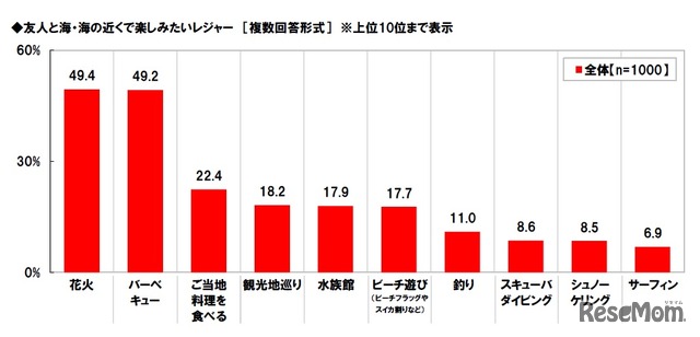 友人と海・海の近くで楽しみたいレジャー