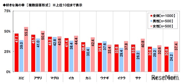 好きな海の幸