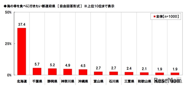 海の幸を食べに行きたい都道府県