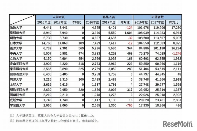 首都圏・私立大学人気ランキング2017　2016年度と2017年度入試の比較　（1/2　拡大図）