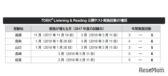 受験地・日程別の実施回数の増回