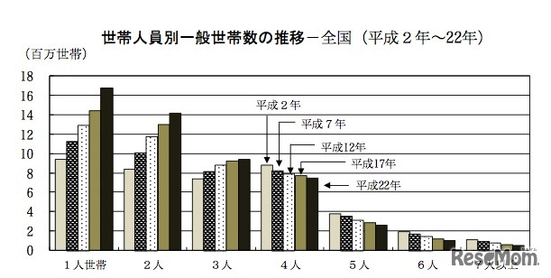 世帯人員別一般世帯数の推移