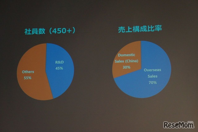 Makeblockの社員の半数近くが開発に従事