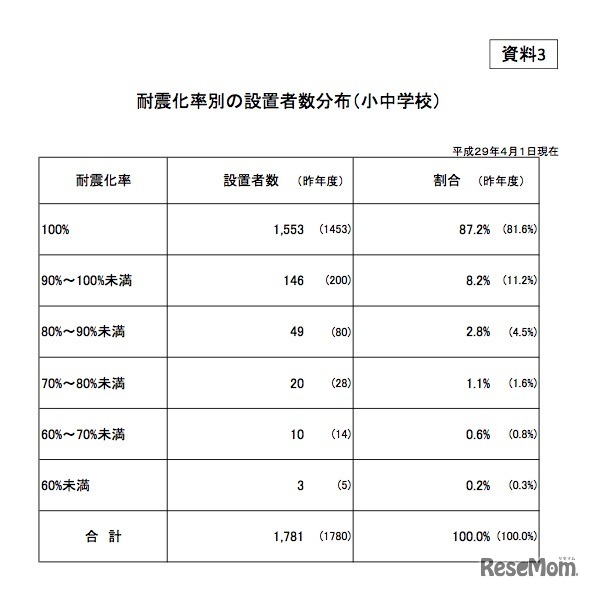 耐震化率別の設置者数分布（小中学校）