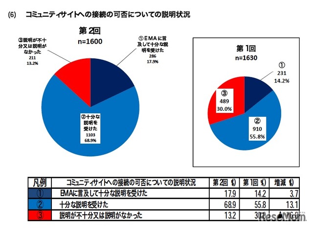 コミュニティサイトへの接続の可否についての説明状況