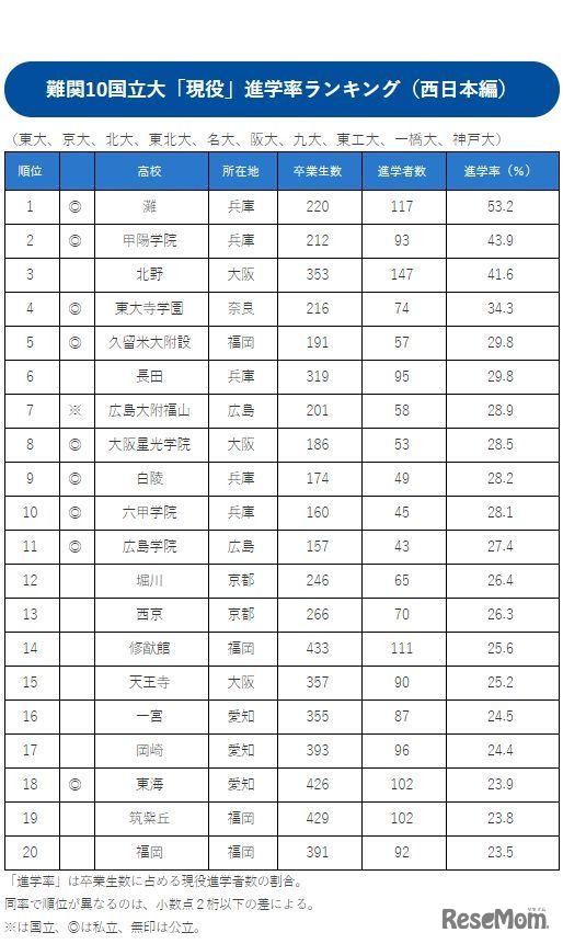 難関10国立大現役進学率ランキング（西日本編）1～20位