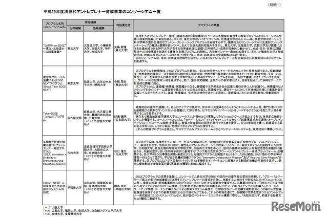 平成29年度次世代アントレプレナー育成事業のコンソーシアム一覧