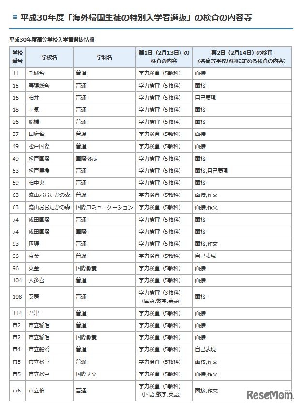 平成30年度（2018年度）千葉県公立高校入試　「海外帰国生徒の特別入学者選抜」の検査内容一覧