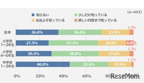 2020年から実施予定の「新学習指導要領」の英語の変化について知っているか