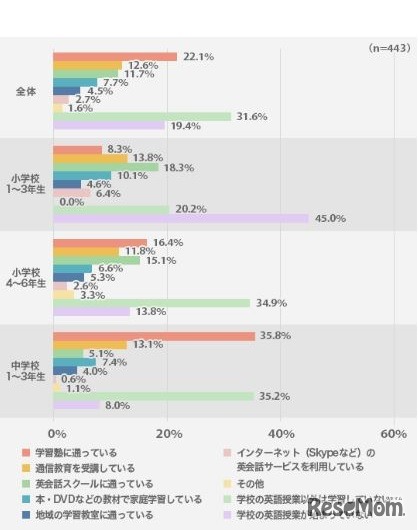 学校の授業以外にどんな英語学習をしているか