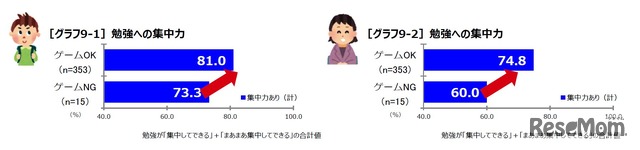 勉強への集中力　画像：朝日学生新聞社による家庭で遊ぶゲームについてのアンケート調査