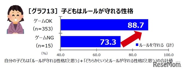 子どもはルールを守る性格か　画像：朝日学生新聞社による家庭で遊ぶゲームについてのアンケート調査