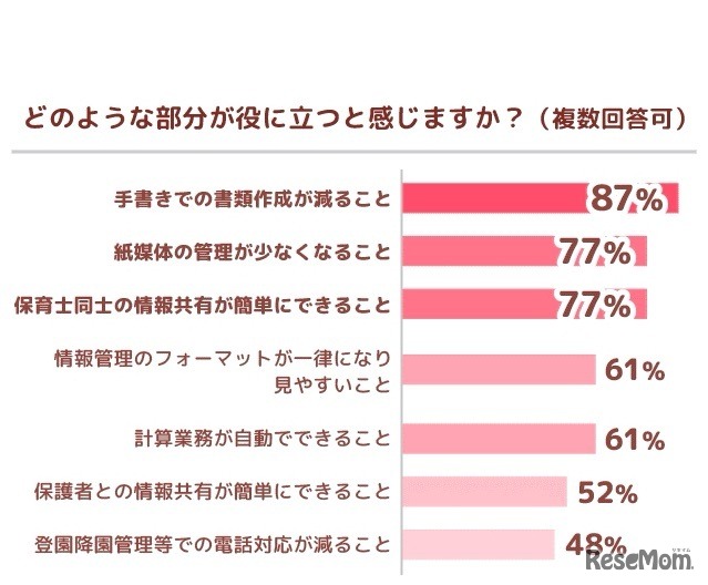 どのような部分が役立つと感じるか（役立つと思う回答者）