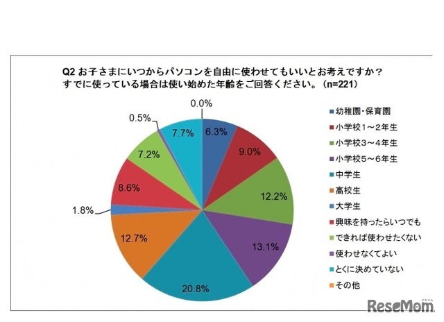 子どもにいつから自由にパソコンを使わせてもいいと考えるか（すでに使っている場合は使い始めた年齢）