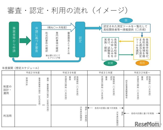 審査・認定・利用の流れ（イメージ）